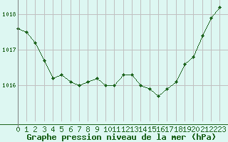 Courbe de la pression atmosphrique pour Avord (18)