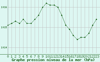 Courbe de la pression atmosphrique pour Leign-les-Bois (86)