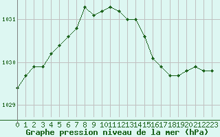 Courbe de la pression atmosphrique pour Troyes (10)