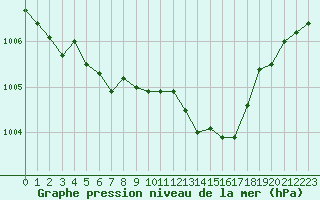 Courbe de la pression atmosphrique pour Lagny-sur-Marne (77)