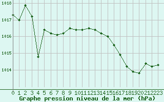 Courbe de la pression atmosphrique pour Gruissan (11)