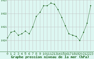 Courbe de la pression atmosphrique pour La Baeza (Esp)