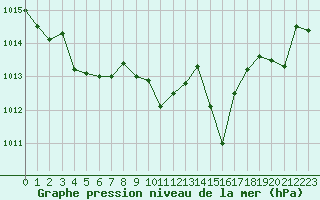 Courbe de la pression atmosphrique pour Cap Pertusato (2A)