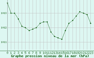 Courbe de la pression atmosphrique pour Beaucroissant (38)