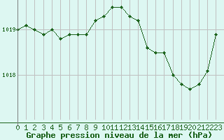 Courbe de la pression atmosphrique pour La Rochelle - Aerodrome (17)