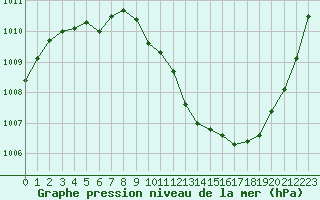 Courbe de la pression atmosphrique pour Grenoble/agglo Le Versoud (38)