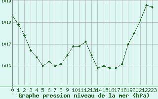 Courbe de la pression atmosphrique pour Marignane (13)