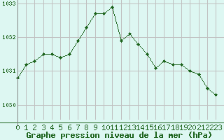 Courbe de la pression atmosphrique pour Pouzauges (85)