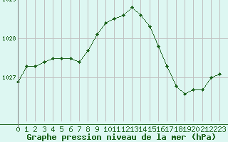 Courbe de la pression atmosphrique pour Abbeville (80)