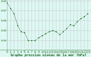 Courbe de la pression atmosphrique pour Coulommes-et-Marqueny (08)