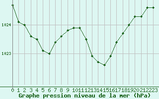 Courbe de la pression atmosphrique pour Lans-en-Vercors - Les Allires (38)