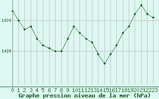 Courbe de la pression atmosphrique pour Aigrefeuille d