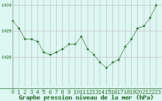 Courbe de la pression atmosphrique pour Le Bourget (93)