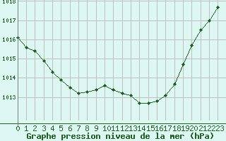 Courbe de la pression atmosphrique pour Saint-Quentin (02)