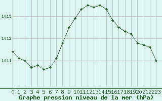 Courbe de la pression atmosphrique pour Woluwe-Saint-Pierre (Be)