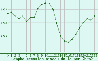 Courbe de la pression atmosphrique pour Auch (32)