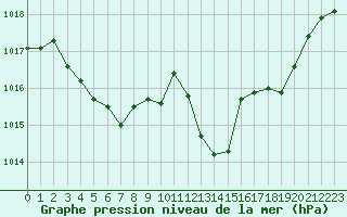Courbe de la pression atmosphrique pour Grenoble/St-Etienne-St-Geoirs (38)