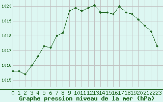 Courbe de la pression atmosphrique pour Saint-Brieuc (22)