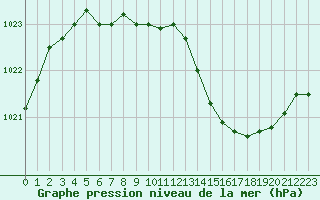 Courbe de la pression atmosphrique pour Noyarey (38)