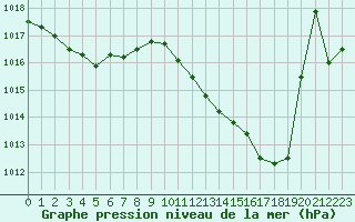 Courbe de la pression atmosphrique pour Douzens (11)