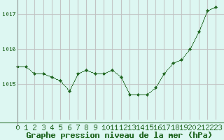 Courbe de la pression atmosphrique pour Lemberg (57)