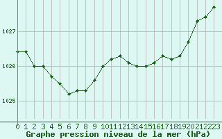 Courbe de la pression atmosphrique pour Pointe de Socoa (64)