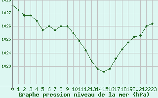 Courbe de la pression atmosphrique pour Grenoble/St-Etienne-St-Geoirs (38)