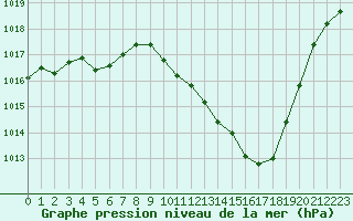 Courbe de la pression atmosphrique pour Eygliers (05)