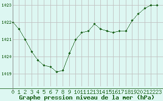 Courbe de la pression atmosphrique pour Chteaudun (28)