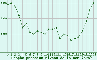Courbe de la pression atmosphrique pour Castellbell i el Vilar (Esp)