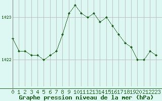 Courbe de la pression atmosphrique pour Le Mesnil-Esnard (76)