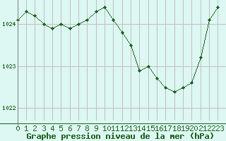 Courbe de la pression atmosphrique pour Le Mans (72)