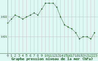 Courbe de la pression atmosphrique pour Chteaudun (28)