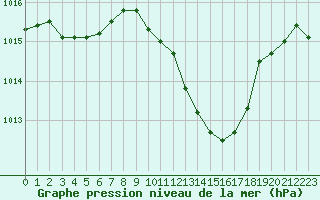 Courbe de la pression atmosphrique pour Landser (68)