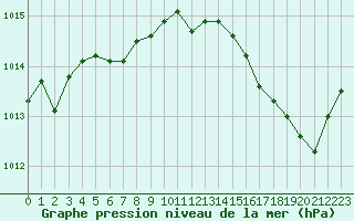 Courbe de la pression atmosphrique pour Bziers Cap d