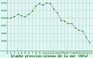 Courbe de la pression atmosphrique pour La Lande-sur-Eure (61)