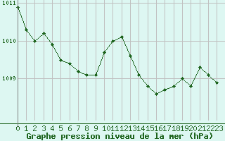 Courbe de la pression atmosphrique pour Saint-Martial-de-Vitaterne (17)