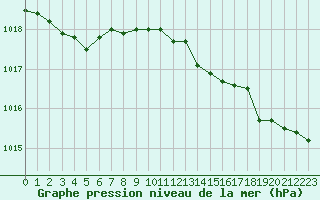 Courbe de la pression atmosphrique pour Creil (60)