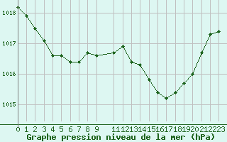 Courbe de la pression atmosphrique pour Blus (40)