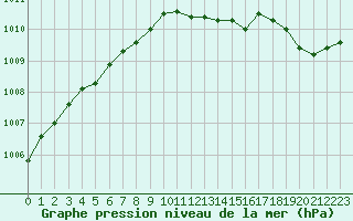Courbe de la pression atmosphrique pour Roissy (95)