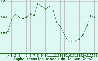 Courbe de la pression atmosphrique pour Recoubeau (26)