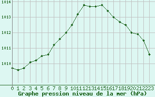 Courbe de la pression atmosphrique pour Cap Ferret (33)