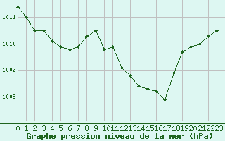 Courbe de la pression atmosphrique pour Saint-Amans (48)