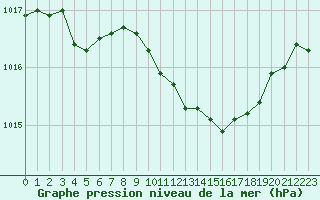 Courbe de la pression atmosphrique pour Grimentz (Sw)