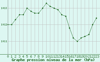 Courbe de la pression atmosphrique pour Nancy - Ochey (54)