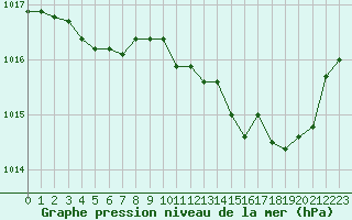 Courbe de la pression atmosphrique pour Nantes (44)