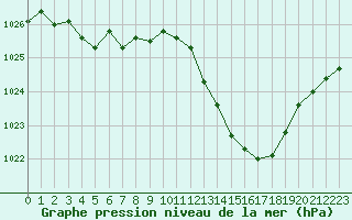 Courbe de la pression atmosphrique pour Aubenas - Lanas (07)