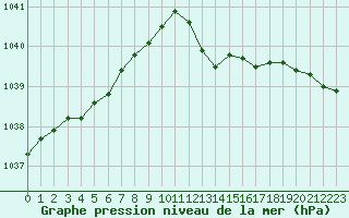 Courbe de la pression atmosphrique pour Bridel (Lu)