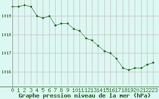 Courbe de la pression atmosphrique pour Ajaccio - Campo dell