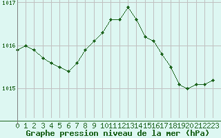 Courbe de la pression atmosphrique pour Caen (14)